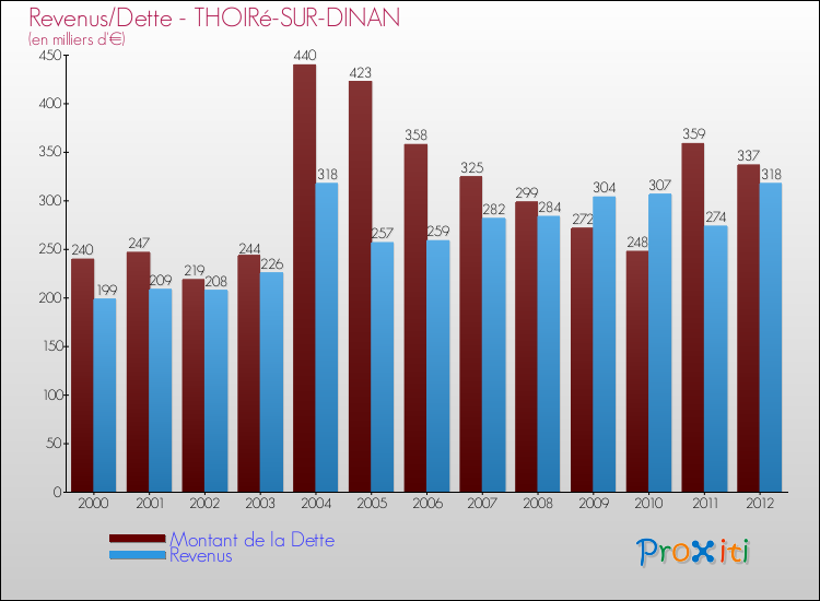 Evolution comparée de la dette et des revenus pour la commune de THOIRé-SUR-DINAN de 2000 à 2012 Comparaison de la dette et des revenus pour THOIRé-SUR-DINAN de 2000 à 2012