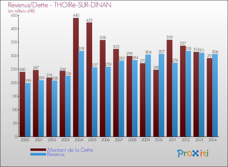 Evolution comparée de la dette et des revenus pour la commune de THOIRé-SUR-DINAN de 2000 à 2014 Comparaison de la dette et des revenus pour THOIRé-SUR-DINAN de 2000 à 2014