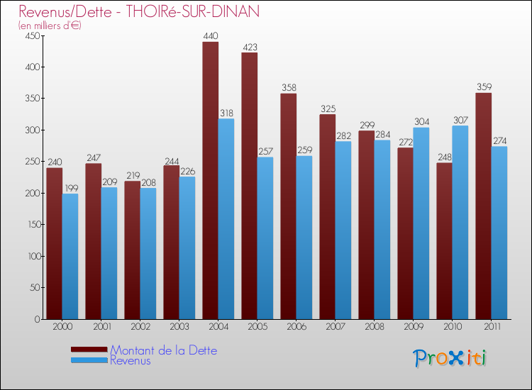 Evolution comparée de la dette et des revenus pour la commune de THOIRé-SUR-DINAN de 2000 à 2011 Comparaison de la dette et des revenus pour THOIRé-SUR-DINAN de 2000 à 2011