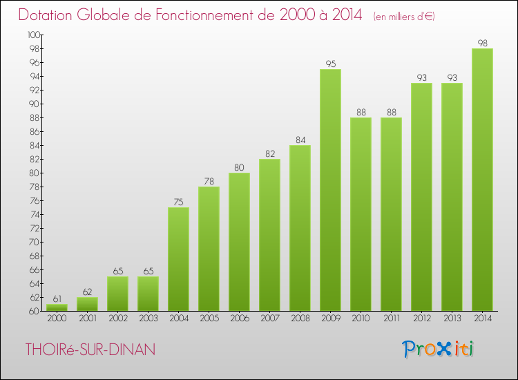 Evolution du montant de la Dotation Globale de Fonctionnement pour la commune de THOIRé-SUR-DINAN de 2000 à 2014 Evolution du montant de la Dotation Globale de Fonctionnement pour THOIRé-SUR-DINAN de 2000 à 2014
