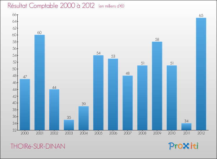 Evolution du résultat comptable pour la commune de THOIRé-SUR-DINAN de 2000 à 2012 Evolution du résultat comptable pour THOIRé-SUR-DINAN de 2000 à 2012