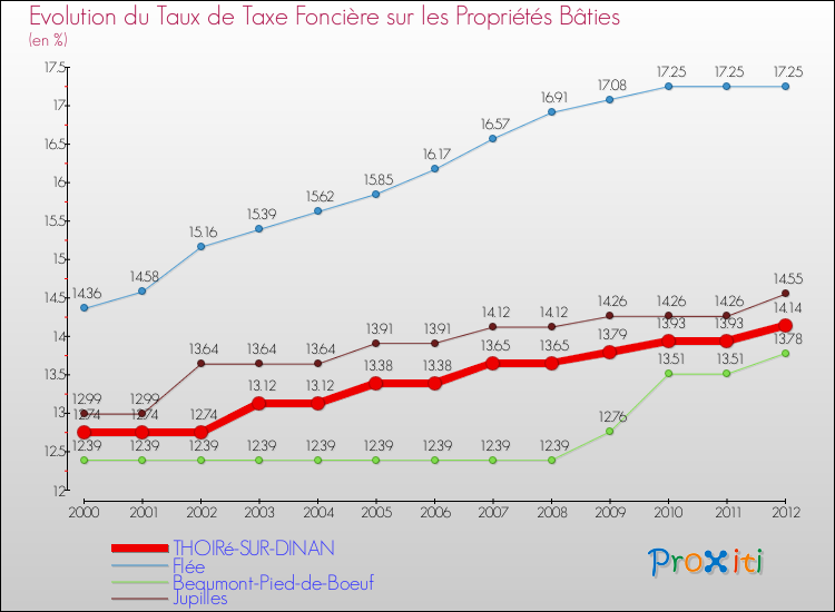 Evolution du taux de la taxe foncière sur le bati pour THOIRé-SUR-DINAN et les communes proches de 2000 à 2012 Comparaison des taux de taxe foncière sur le bati pour THOIRé-SUR-DINAN et les communes voisines de 2000 à 2012