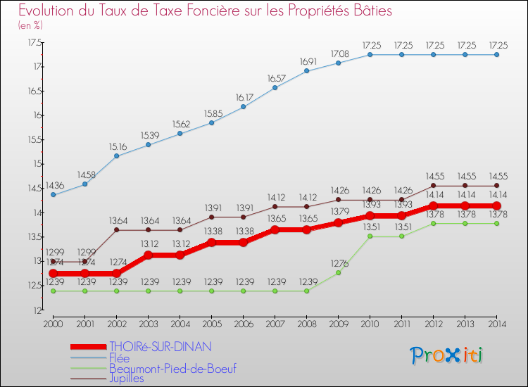 Evolution du taux de la taxe foncière sur le bati pour THOIRé-SUR-DINAN et les communes proches de 2000 à 2014 Comparaison des taux de taxe foncière sur le bati pour THOIRé-SUR-DINAN et les communes voisines de 2000 à 2014