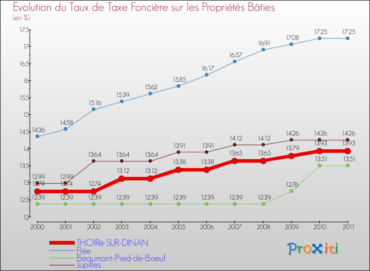 Evolution du taux de la taxe foncière sur le bati pour THOIRé-SUR-DINAN et les communes proches Comparaison des taux de taxe foncière sur le bati pour THOIRé-SUR-DINAN et les communes voisines