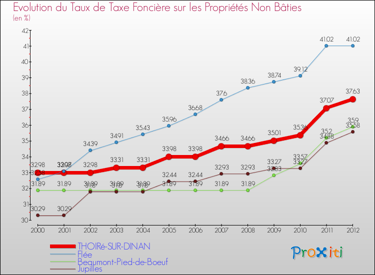 Evolution du taux de la taxe foncière sur les immeubles et terrains non batis pour THOIRé-SUR-DINAN et les communes proches de 2000 à 2012 Comparaison des taux de la taxe foncière sur les immeubles et terrains non batis pour THOIRé-SUR-DINAN et les communes voisines de 2000 à 2012