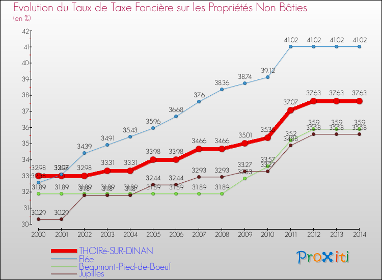 Evolution du taux de la taxe foncière sur les immeubles et terrains non batis pour THOIRé-SUR-DINAN et les communes proches de 2000 à 2014 Comparaison des taux de la taxe foncière sur les immeubles et terrains non batis pour THOIRé-SUR-DINAN et les communes voisines de 2000 à 2014