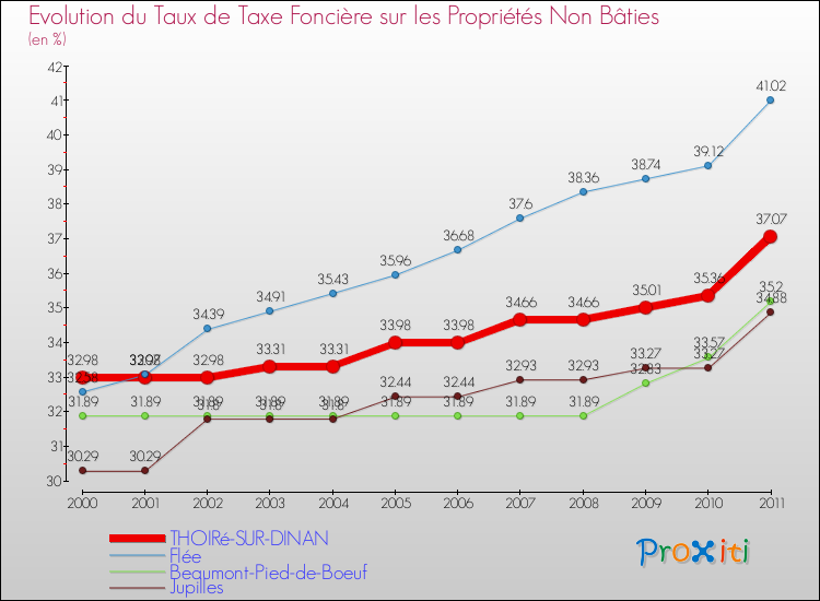 Evolution du taux de la taxe foncière sur les immeubles et terrains non batis pour THOIRé-SUR-DINAN et les communes proches Comparaison des taux de la taxe foncière sur les immeubles et terrains non batis pour THOIRé-SUR-DINAN et les communes voisines