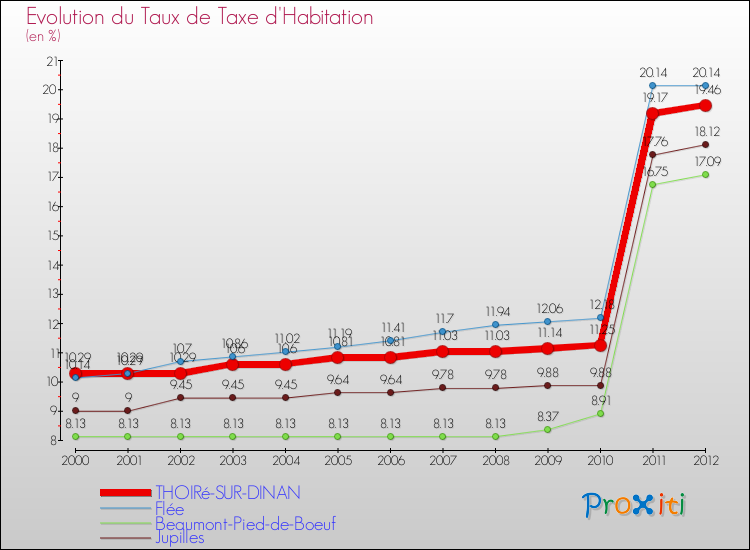Evolution du taux de la taxe d'habitation pour THOIRé-SUR-DINAN et les communes proches Comparaison des taux de la taxe d'habitation pour THOIRé-SUR-DINAN et les communes voisines
