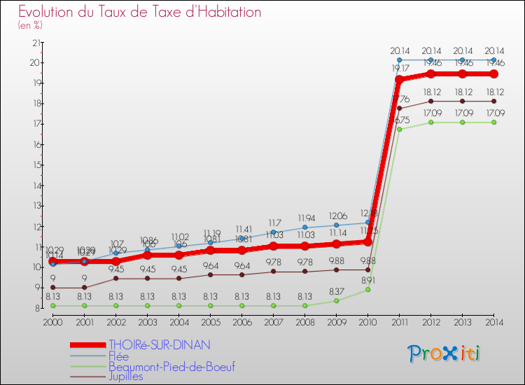 Evolution du taux de la taxe d'habitation pour THOIRé-SUR-DINAN et les communes proches de 2000 à 2014 Comparaison des taux de la taxe d'habitation pour THOIRé-SUR-DINAN et les communes voisines de 2000 à 2014