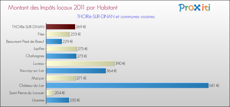 Montant des impôts locaux par Habitant pour THOIRé-SUR-DINAN et les communes proches Comparaison des impôts locaux par habitant pour THOIRé-SUR-DINAN et les communes voisines