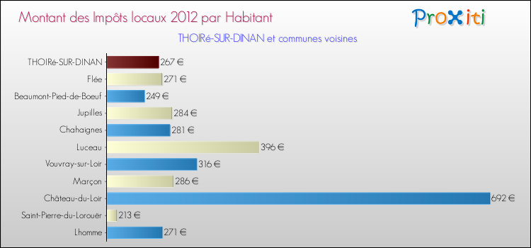 Montant des impôts locaux par Habitant pour THOIRé-SUR-DINAN et les communes proches Comparaison des impôts locaux par habitant pour THOIRé-SUR-DINAN et les communes voisines