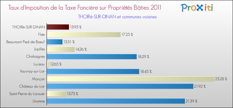 Taux d'imposition de la taxe foncière sur le bati 2011 pour THOIRé-SUR-DINAN et les communes proches Comparaison des taux d'imposition de la taxe foncière sur le bati 2011 pour THOIRé-SUR-DINAN et les communes voisines