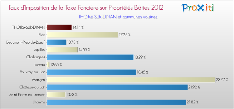 Taux d'imposition de la taxe foncière sur le bati 2012 pour THOIRé-SUR-DINAN et les communes proches Comparaison des taux d'imposition de la taxe foncière sur le bati 2012 pour THOIRé-SUR-DINAN et les communes voisines