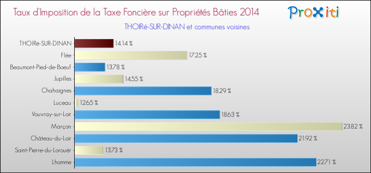 Taux d'imposition de la taxe foncière sur le bati 2014 pour THOIRé-SUR-DINAN et les communes proches Comparaison des taux d'imposition de la taxe foncière sur le bati 2014 pour THOIRé-SUR-DINAN et les communes voisines
