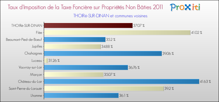 Taux d'imposition de la taxe foncière sur les immeubles et terrains non batis 2011 pour THOIRé-SUR-DINAN et les communes proches Comparaison des taux d'imposition de la taxe foncière sur les immeubles et terrains non batis 2011 pour THOIRé-SUR-DINAN et les communes voisines