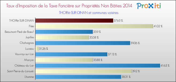 Taux d'imposition de la taxe foncière sur les immeubles et terrains non batis 2014 pour THOIRé-SUR-DINAN et les communes proches Comparaison des taux d'imposition de la taxe foncière sur les immeubles et terrains non batis 2014 pour THOIRé-SUR-DINAN et les communes voisines