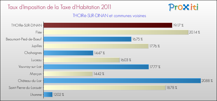 Taux d'imposition de la taxe d'habitation 2011 pour THOIRé-SUR-DINAN et les communes proches Comparaison des taux d'imposition de la taxe d'habitation 2011 pour THOIRé-SUR-DINAN et les communes voisines