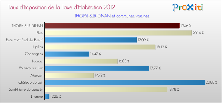 Taux d'imposition de la taxe d'habitation 2012 pour THOIRé-SUR-DINAN et les communes proches Comparaison des taux d'imposition de la taxe d'habitation 2012 pour THOIRé-SUR-DINAN et les communes voisines