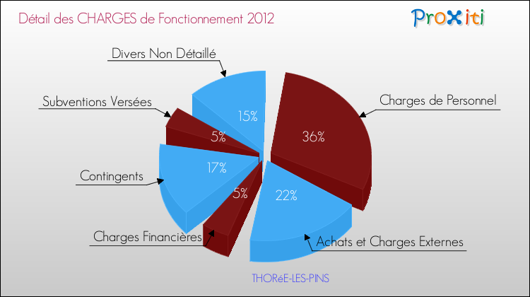 Décomposition des Charges de Fonctionnement 2012 de la commune de THORéE-LES-PINS Charges de Fonctionnement 2012 pour la commune de THORéE-LES-PINS