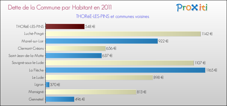 Dette par habitant de la commune en 2011 pour THORéE-LES-PINS et les communes proches Comparaison de la dette par habitant de la commune en 2011 pour THORéE-LES-PINS et les communes voisines