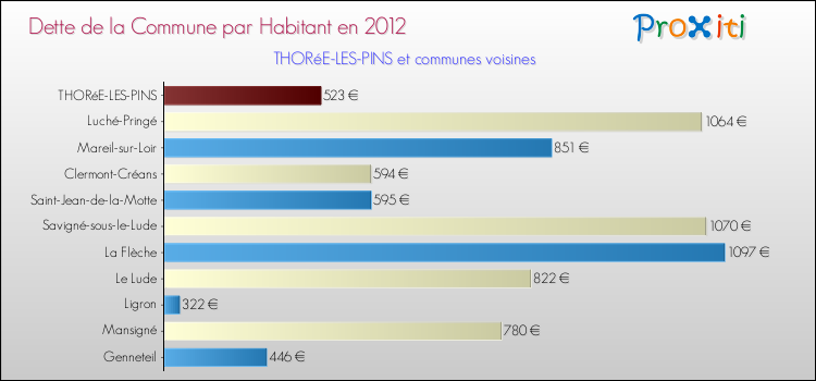 Dette par habitant de la commune en 2012 pour THORéE-LES-PINS et les communes proches Comparaison de la dette par habitant de la commune en 2012 pour THORéE-LES-PINS et les communes voisines