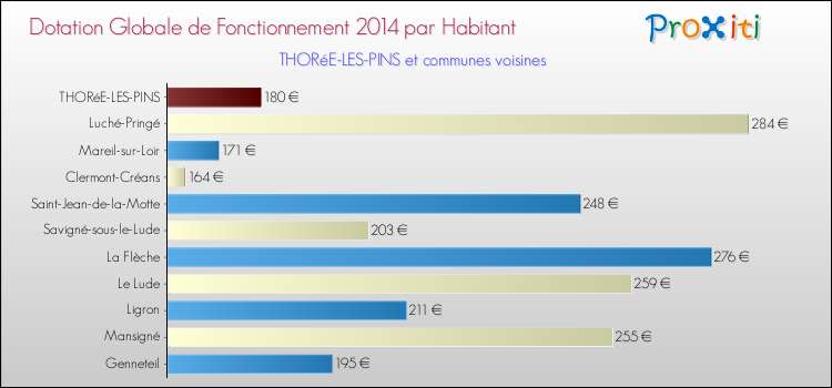 Montant des dotations globales de fonctionnement DGF par Habitant pour THORéE-LES-PINS et les communes proches en 2014. Comparaison des des dotations globales de fonctionnement DGF par habitant pour THORéE-LES-PINS et les communes voisines en 2014.