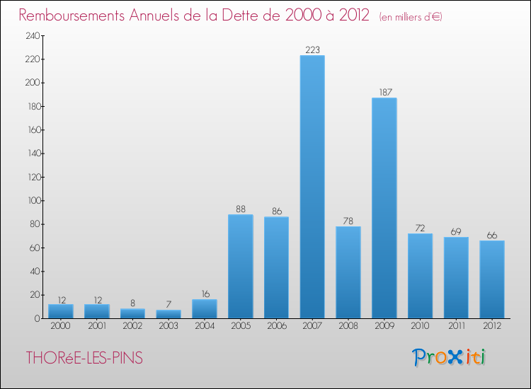 Evolution de l'annuité de la dette pour la commune de THORéE-LES-PINS de 2000 à 2012 Annuités de la dette pour THORéE-LES-PINS de 2000 à 2012