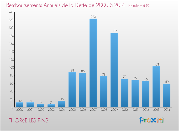 Evolution de l'annuité de la dette pour la commune de THORéE-LES-PINS de 2000 à 2014 Annuités de la dette pour THORéE-LES-PINS de 2000 à 2014