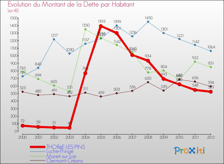 Evolution de la dette par habitant pour la commune de THORéE-LES-PINS et les communes proches de 2000 à 2012 Comparaison de la dette par habitant pour THORéE-LES-PINS et les communes voisines de 2000 à 2012