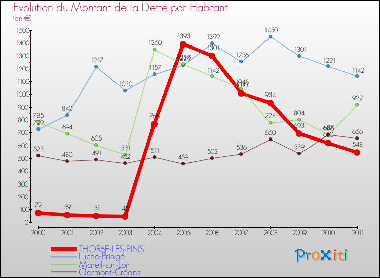 Evolution de la dette par habitant pour la commune de THORéE-LES-PINS et les communes proches Comparaison de la dette par habitant pour THORéE-LES-PINS et les communes voisines