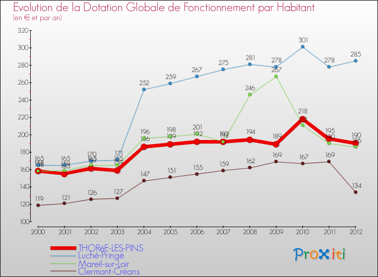Evolution et montant de la dotation globale de fonctionnement par Habitant pour THORéE-LES-PINS et les communes proches Comparaison des dotations globales de fonctionnement par habitant pour THORéE-LES-PINS et les communes voisines