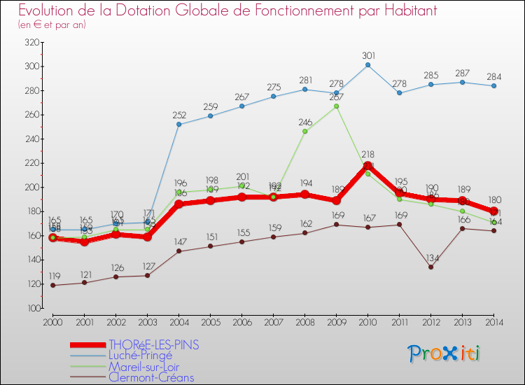 Evolution et montant de la dotation globale de fonctionnement par Habitant pour THORéE-LES-PINS et les communes proches de 2000 à 2014. Comparaison des dotations globales de fonctionnement par habitant pour THORéE-LES-PINS et les communes voisines de 2000 à 2014.