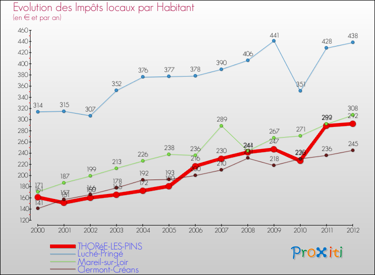 Evolution et montant des impôts locaux par Habitant pour THORéE-LES-PINS et les communes proches Comparaison des impôts locaux par habitant pour THORéE-LES-PINS et les communes voisines