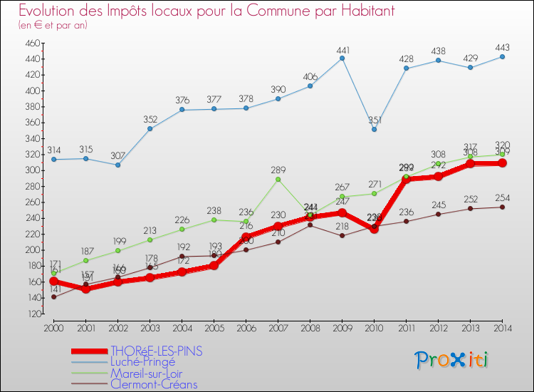 Evolution et montant des impôts locaux par Habitant pour THORéE-LES-PINS et les communes proches de 2000 à 2014 Comparaison des impôts locaux par habitant pour THORéE-LES-PINS et les communes voisines de 2000 à 2014