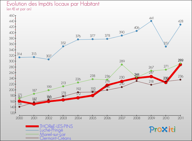 Evolution et montant des impôts locaux par Habitant pour THORéE-LES-PINS et les communes proches Comparaison des impôts locaux par habitant pour THORéE-LES-PINS et les communes voisines
