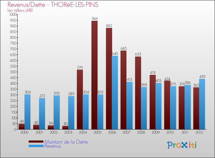 Evolution comparée de la dette et des revenus pour la commune de THORéE-LES-PINS de 2000 à 2012 Comparaison de la dette et des revenus pour THORéE-LES-PINS de 2000 à 2012