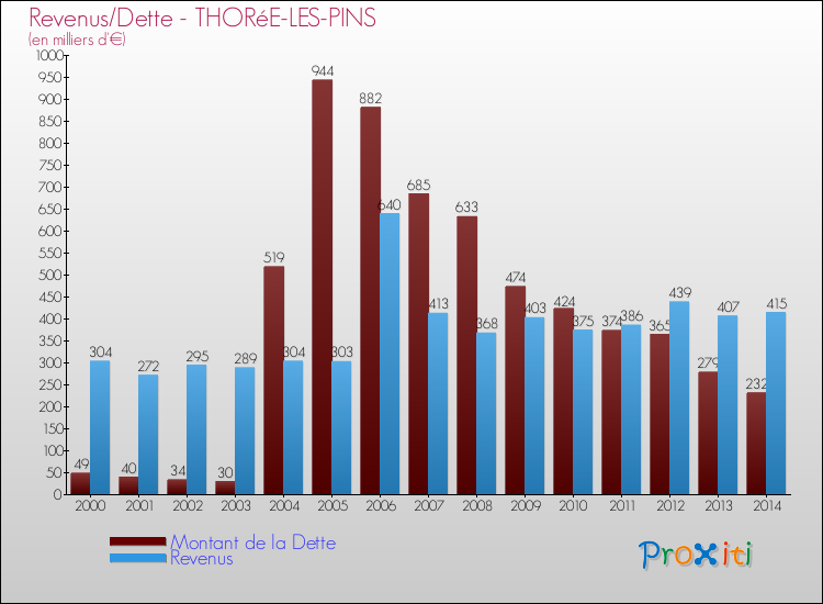 Evolution comparée de la dette et des revenus pour la commune de THORéE-LES-PINS de 2000 à 2014 Comparaison de la dette et des revenus pour THORéE-LES-PINS de 2000 à 2014