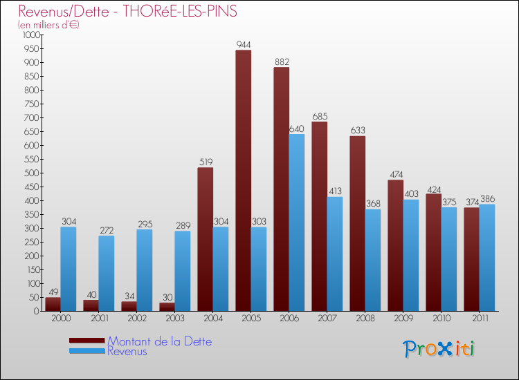 Evolution comparée de la dette et des revenus pour la commune de THORéE-LES-PINS de 2000 à 2011 Comparaison de la dette et des revenus pour THORéE-LES-PINS de 2000 à 2011