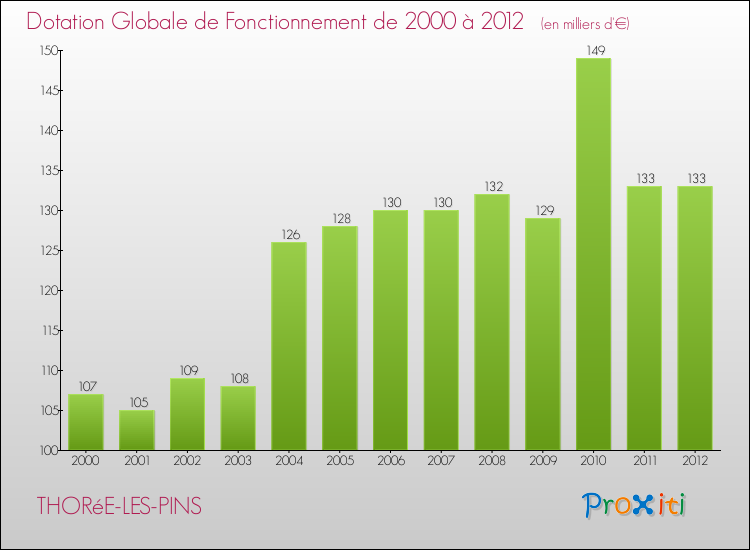 Evolution du montant de la Dotation Globale de Fonctionnement pour la commune de THORéE-LES-PINS de 2000 à 2012 Evolution du montant de la Dotation Globale de Fonctionnement pour THORéE-LES-PINS de 2000 à 2012