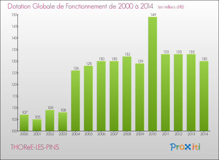Evolution du montant de la Dotation Globale de Fonctionnement pour la commune de THORéE-LES-PINS de 2000 à 2014 Evolution du montant de la Dotation Globale de Fonctionnement pour THORéE-LES-PINS de 2000 à 2014