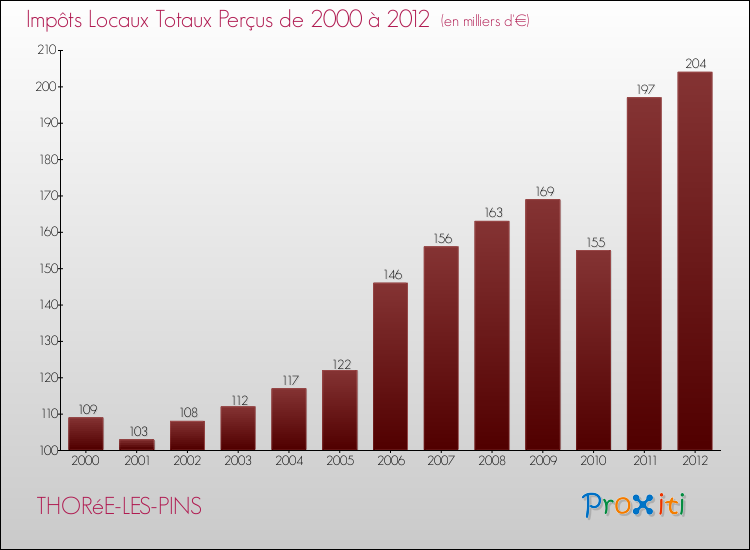 Evolution des Impôts Locaux pour la commune de THORéE-LES-PINS de 2000 à 2012 Evolution des Impôts Locaux pour THORéE-LES-PINS de 2000 à 2012
