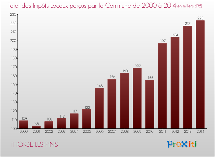 Evolution des Impôts Locaux pour la commune de THORéE-LES-PINS de 2000 à 2014 Evolution des Impôts Locaux pour THORéE-LES-PINS de 2000 à 2014