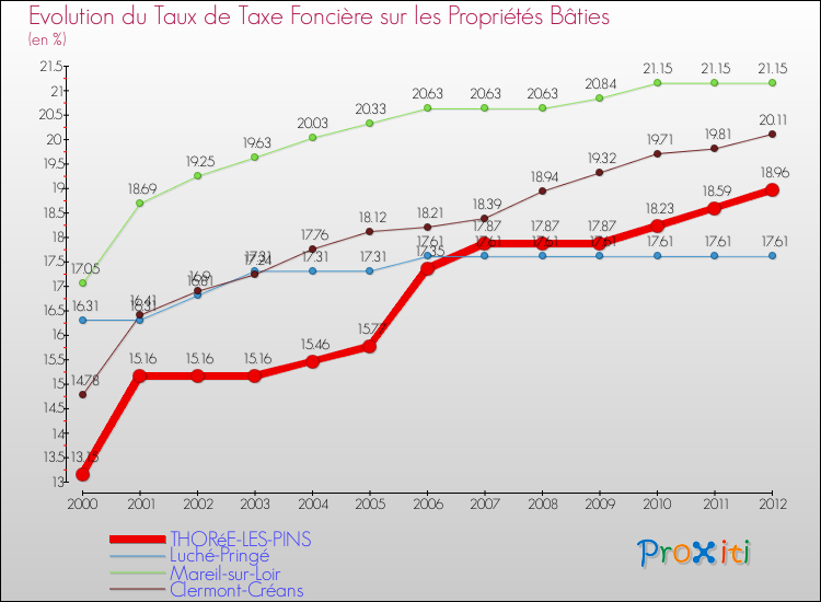 Evolution du taux de la taxe foncière sur le bati pour THORéE-LES-PINS et les communes proches de 2000 à 2012 Comparaison des taux de taxe foncière sur le bati pour THORéE-LES-PINS et les communes voisines de 2000 à 2012
