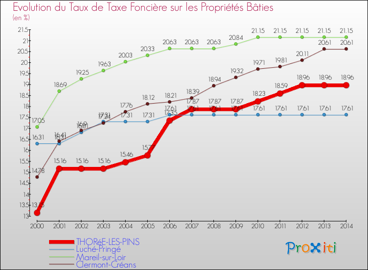 Evolution du taux de la taxe foncière sur le bati pour THORéE-LES-PINS et les communes proches de 2000 à 2014 Comparaison des taux de taxe foncière sur le bati pour THORéE-LES-PINS et les communes voisines de 2000 à 2014