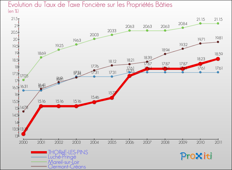 Evolution du taux de la taxe foncière sur le bati pour THORéE-LES-PINS et les communes proches Comparaison des taux de taxe foncière sur le bati pour THORéE-LES-PINS et les communes voisines