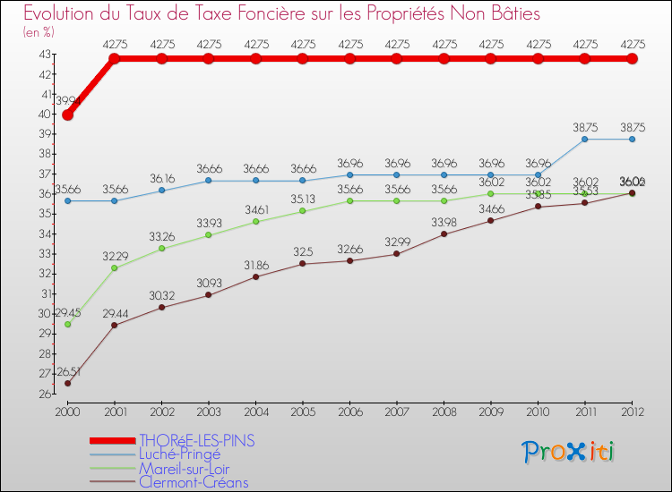 Evolution du taux de la taxe foncière sur les immeubles et terrains non batis pour THORéE-LES-PINS et les communes proches de 2000 à 2012 Comparaison des taux de la taxe foncière sur les immeubles et terrains non batis pour THORéE-LES-PINS et les communes voisines de 2000 à 2012