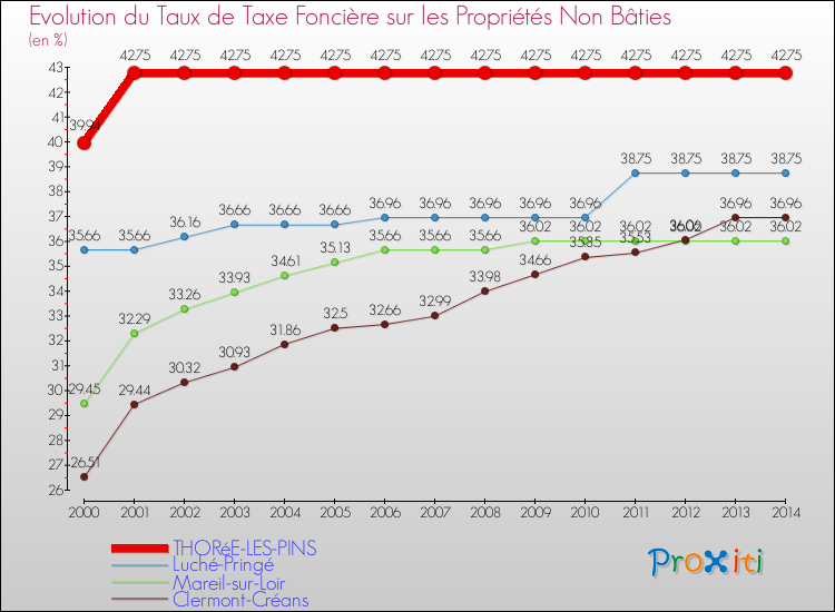 Evolution du taux de la taxe foncière sur les immeubles et terrains non batis pour THORéE-LES-PINS et les communes proches de 2000 à 2014 Comparaison des taux de la taxe foncière sur les immeubles et terrains non batis pour THORéE-LES-PINS et les communes voisines de 2000 à 2014
