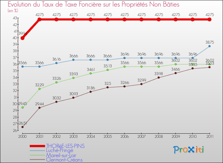 Evolution du taux de la taxe foncière sur les immeubles et terrains non batis pour THORéE-LES-PINS et les communes proches Comparaison des taux de la taxe foncière sur les immeubles et terrains non batis pour THORéE-LES-PINS et les communes voisines