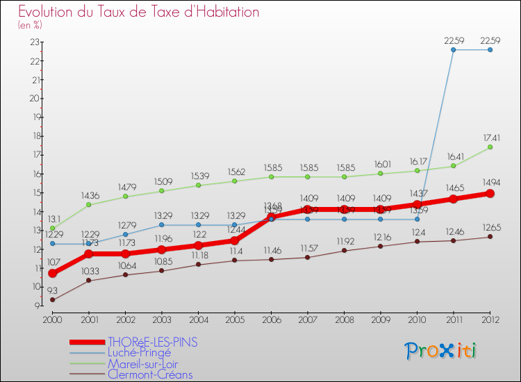Evolution du taux de la taxe d'habitation pour THORéE-LES-PINS et les communes proches Comparaison des taux de la taxe d'habitation pour THORéE-LES-PINS et les communes voisines