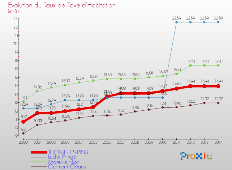 Evolution du taux de la taxe d'habitation pour THORéE-LES-PINS et les communes proches de 2000 à 2014 Comparaison des taux de la taxe d'habitation pour THORéE-LES-PINS et les communes voisines de 2000 à 2014